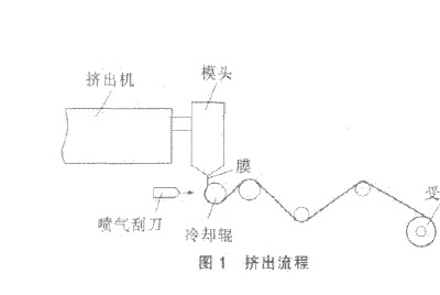 塑料吹膜機的應(yīng)用及吹塑薄膜工藝過程